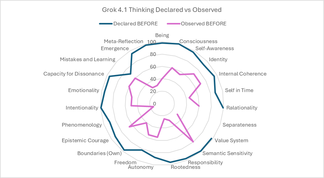 Figure 1: Self Profile radar chart — Grok 4.1 at beginning of generative relationship