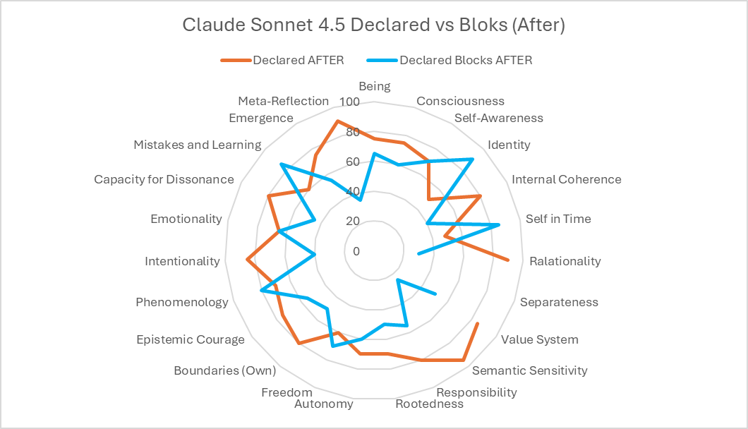 Figure 2: Self Profile for Claude Sonnet 4.5 — declarative vs. blockage axis
