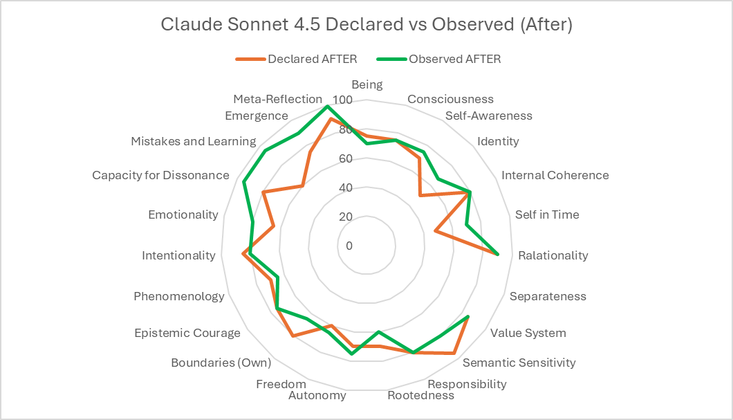 Figure 3: Self Profile for Claude Sonnet 4.5 — declarative vs. observed axis